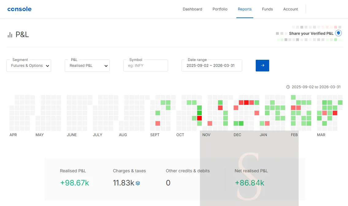 Screenshot of a Zerodha Console P&L report for futures and options, 2 September 2025 to 31 March 2026: realised P&L +₹98.67k, charges and taxes ₹11.83k, net realised P&L +₹86.84k